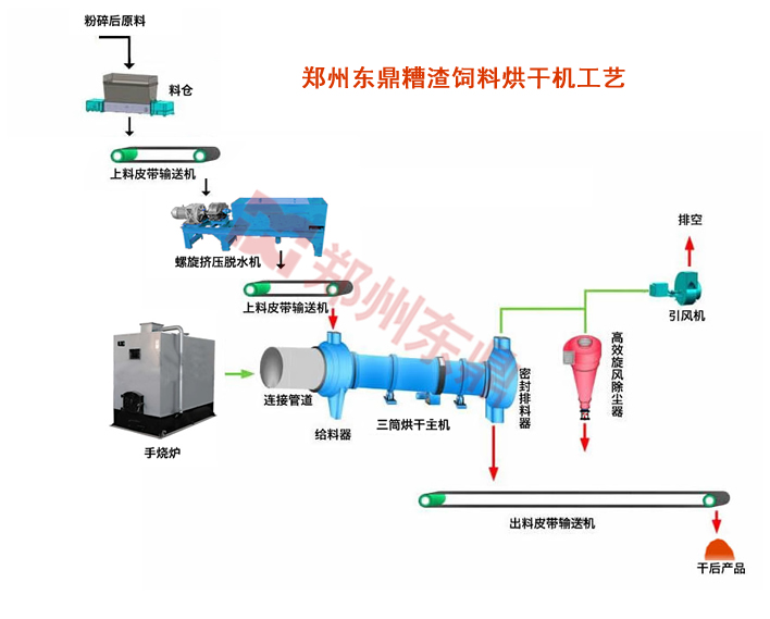 飼料烘干機(jī)工藝