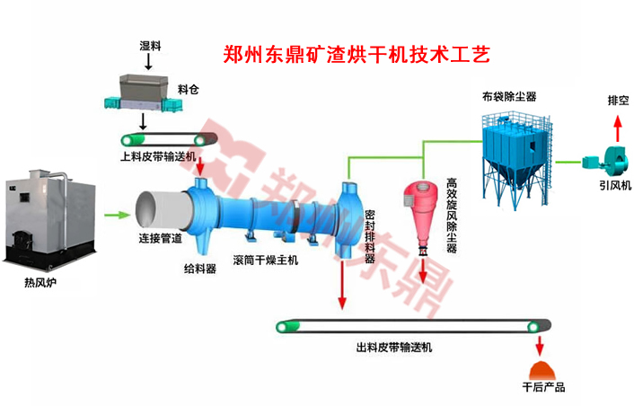 礦渣烘干機技術工藝