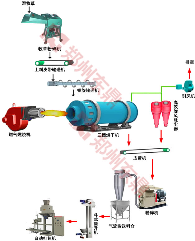 牧草烘干機生產線技術工藝